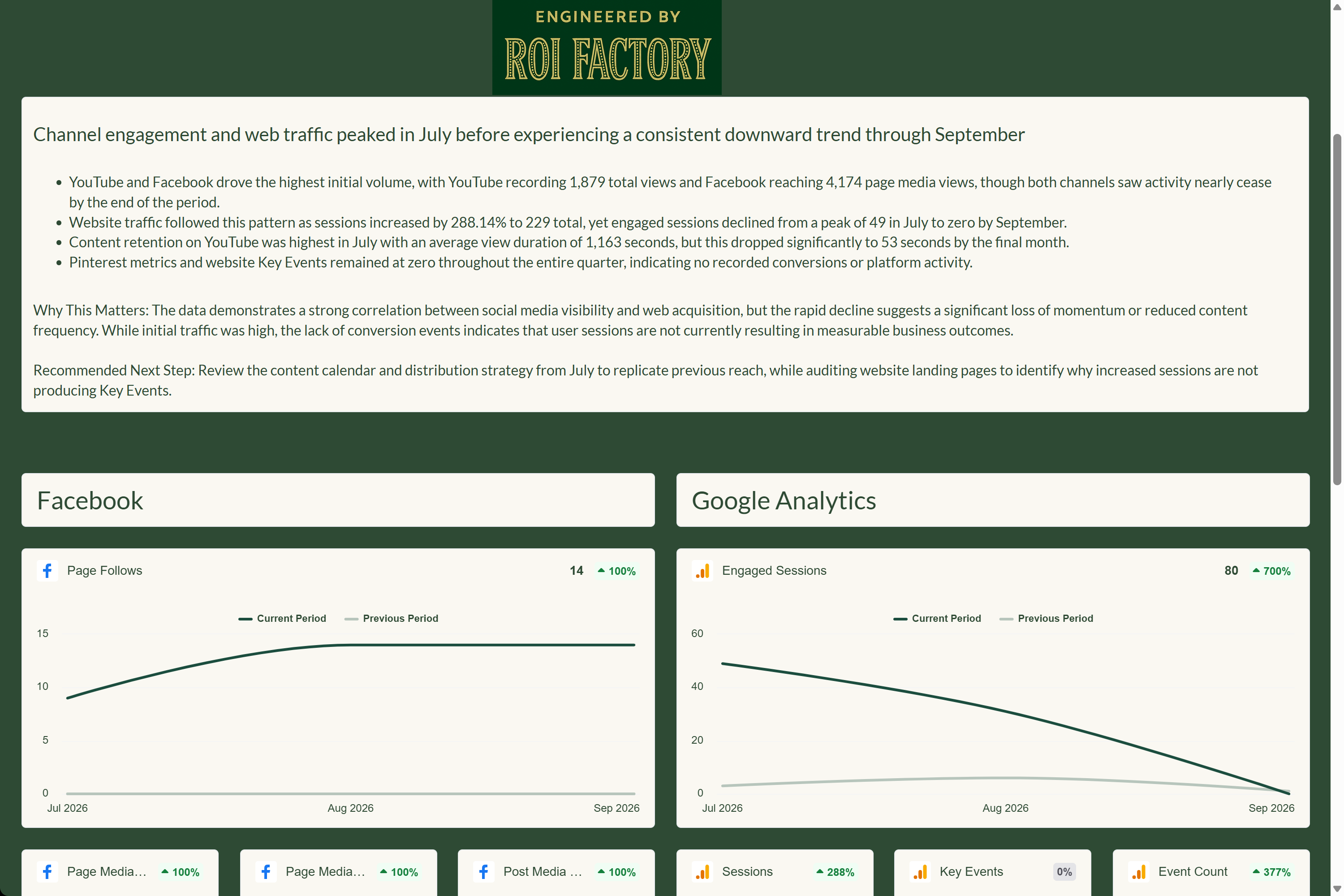 Sample ROI Factory analytics report showing Facebook and Google Analytics performance dashboards with narrative insights and recommended next steps